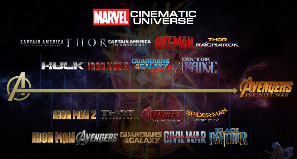 MCU Timeline