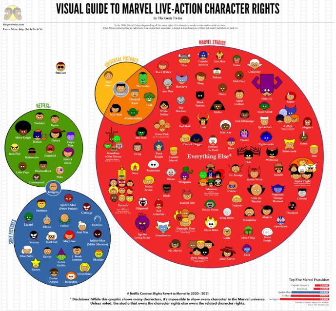 Image Explains Which Marvel Character Belongs to Which Studio